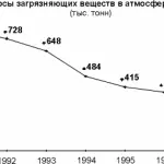 Окружающая среда Самарской области и инвестиции на ее охрану в 1997 году