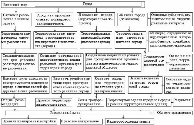 Проблемы пространственного развития Самарской области